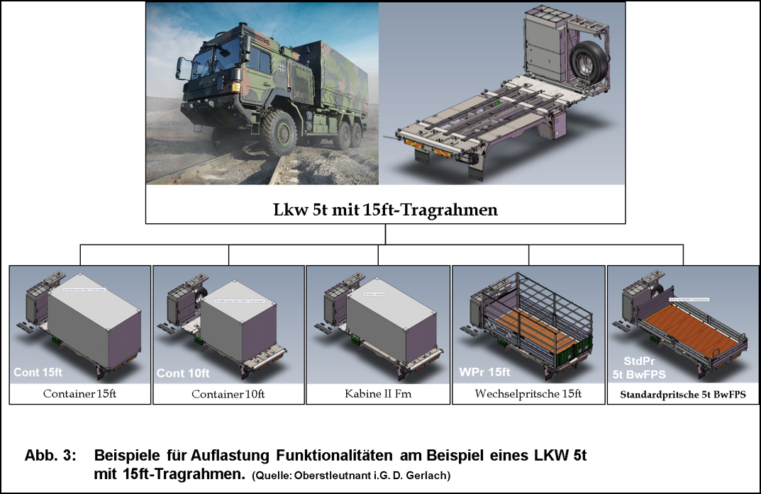 Landmobilität der Bundeswehr – Trennung von Funktionalität und
