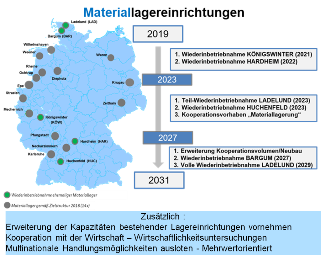 Wiederinbetriebnahme von Lagern (Material)