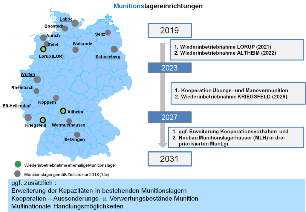 Wiederinbetriebnahme von Lagern (Munition)