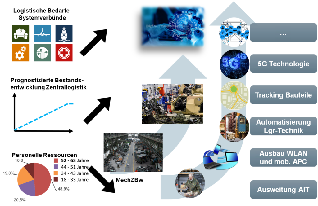 Parameter der Digitalisierung in der Zentrallogistik