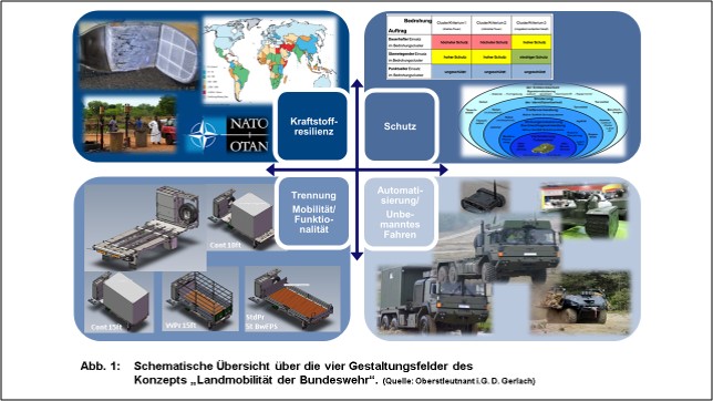 Blauer Bund Die vier Gestaltungsfelder des Konzepts Landmobilität der Bundeswehr