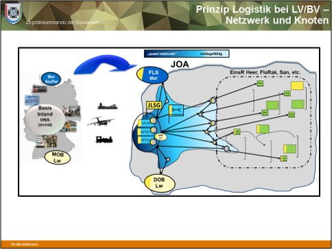 Blauer Bund Prinzipskizze der Logistik der Bundeswehr