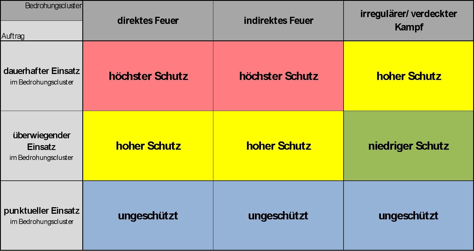 Schutzbedarfsmatrix für Landfahrzeuge der Bundeswehr