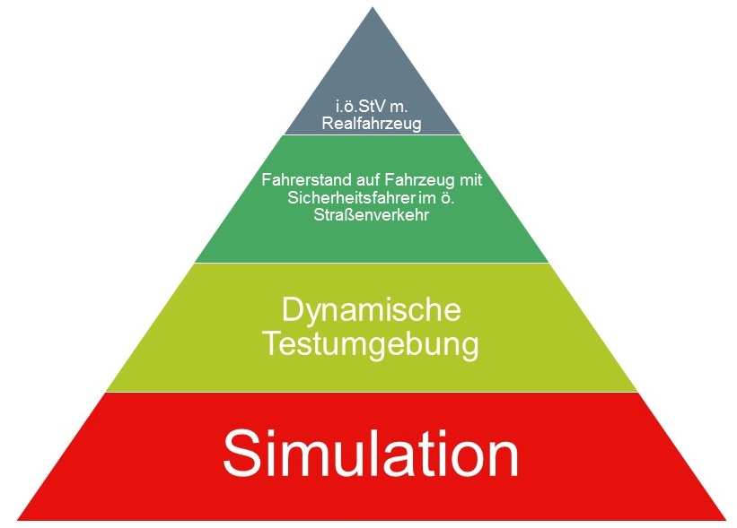 Aufbau des Genehmigungsprozesses zum Nachweis der Verhaltenssicherheit