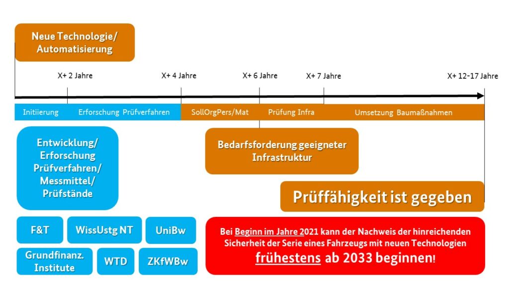 Abschätzung des zeitlichen Vorlaufs für das Erreichen der Prüffähigkeit der sicheren Führbarkeit bzw. des sicheren Betriebes