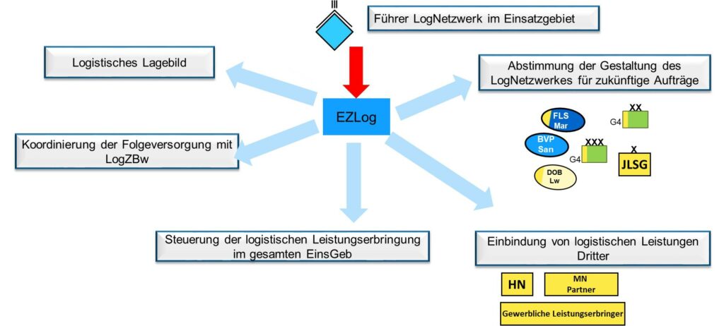 Aufgaben und Beziehungsgeflecht EZLog Blauer Bund