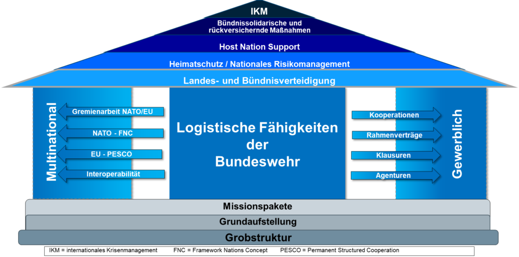 Abbildung 1: Der integrativen Ansatz im LogSysBw dargestellt im „Haus der Logistik“ Blauer Bund