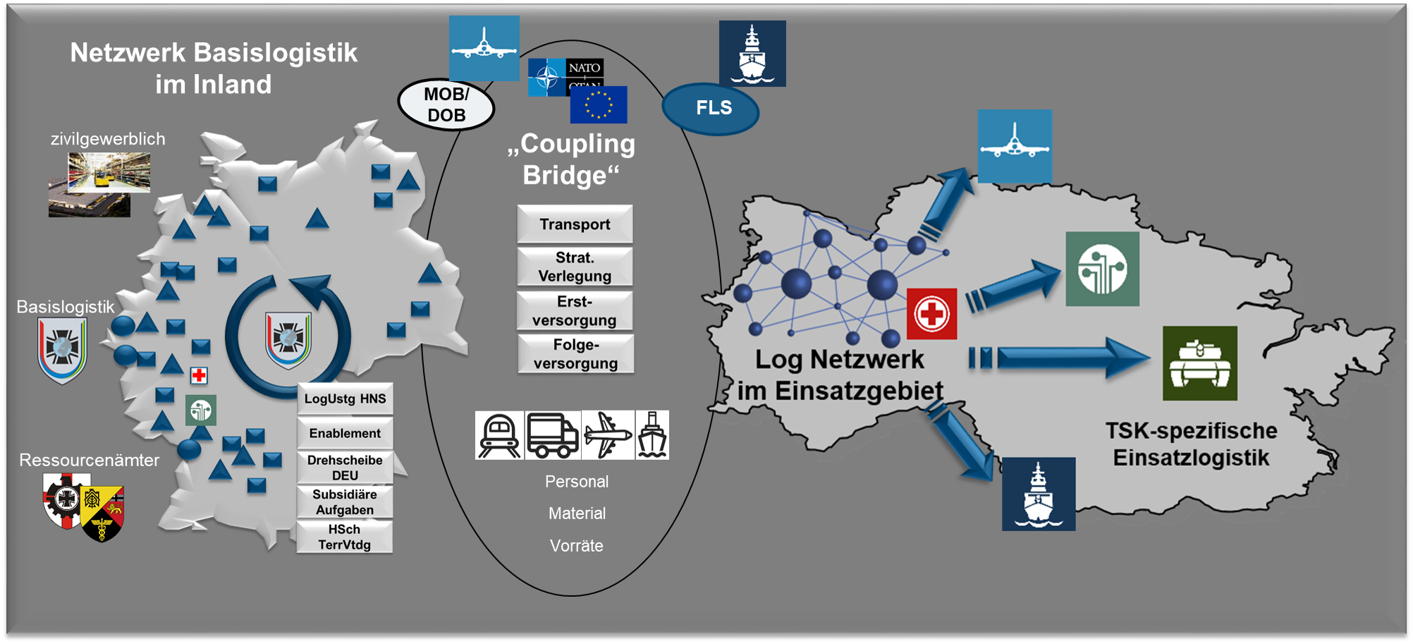 Abbildung 2.1: Unterbrechungsfreie, durchhaltefähige und robuste logistische Versorgung durch das LogSysBw zur Logistische Unterstützung von Streitkräften Blauer Bund
