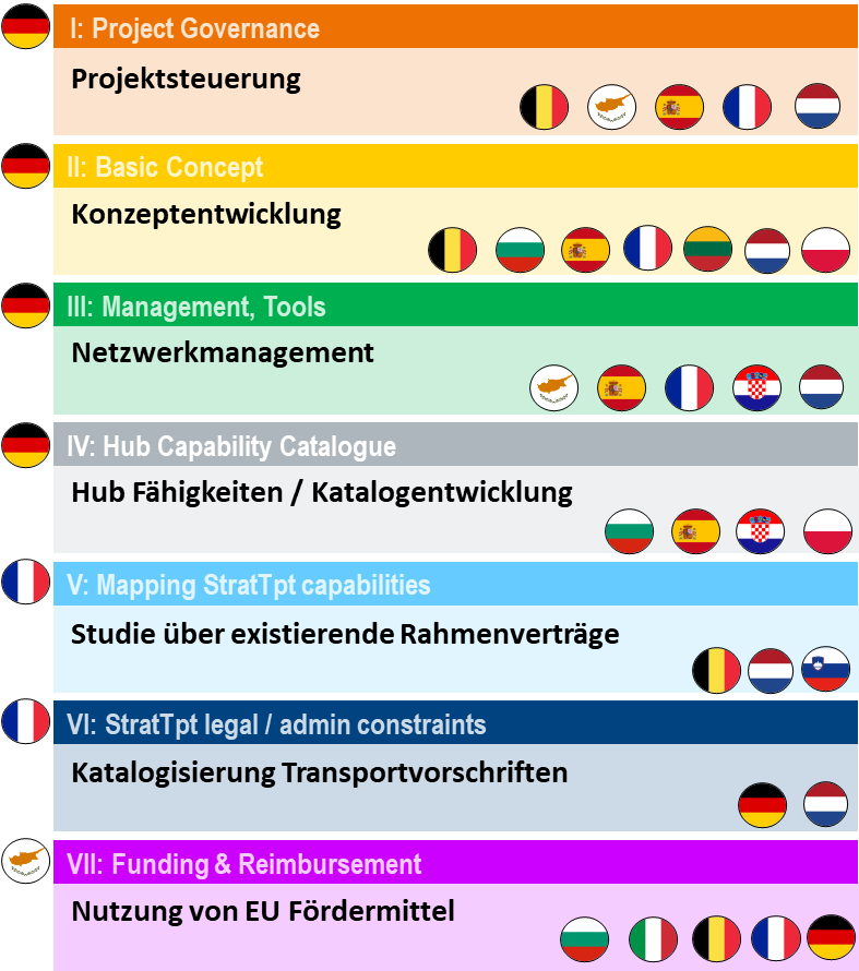 Multinationale Arbeitspakete © Bundeswehr / LogKdoBw Blauer Bund