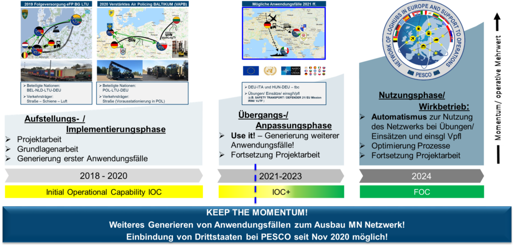 Entwicklungslinie des Projekts © Bundeswehr / LogKdoBw Blauer Bund