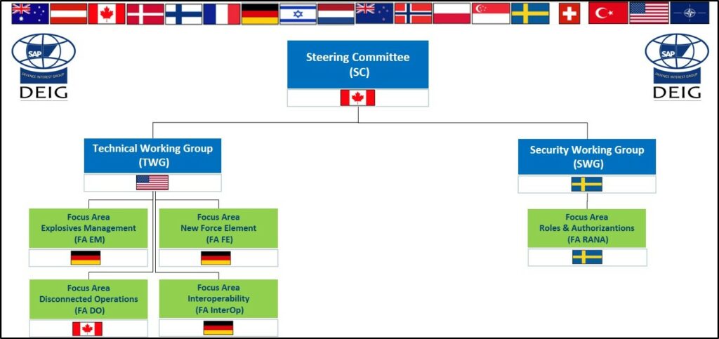 Abb. 2: Struktur, Gremien und Lead Nations der SAP Defence Interest Group (DEIG), Quelle: LogKdoBw Blauer Bund