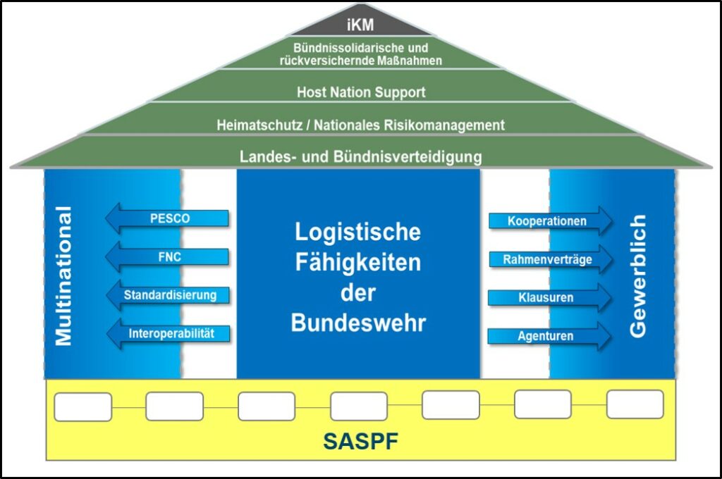 Abb. 3: Das neue „Haus der Logistik“, Quelle: LogKdoBw Blauer Bund