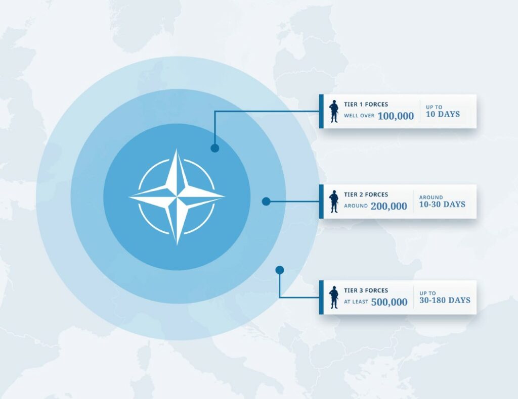 Die Kräfte des new NATO Force Model mit den Zeiten bis zum Eintreffen am Krisenort. Blauer Bund