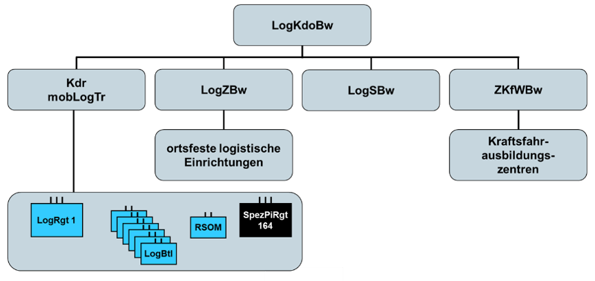 Gliederungsbild LogKdoBw © Bundeswehr/LogKdoBw; Blauer Bund