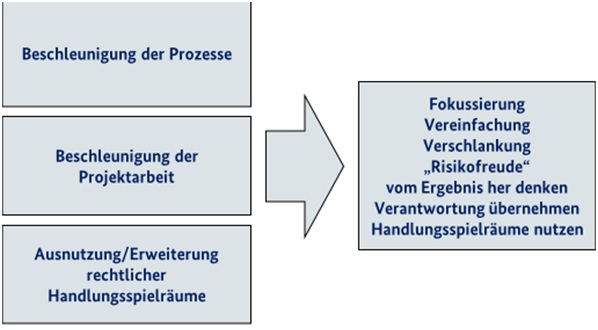 Beschleunigung der Prozesse und der Projektarbeit durch ausnutzen der rechtlichen Handlungsspielräume ist eine Aufgabe an der das BAAINBw derzeit arbeitet. Eine Veränderung, die auch eine Anpassung im Mindset der Führung und Zusammenarbeit verlangt. Blauer Bund