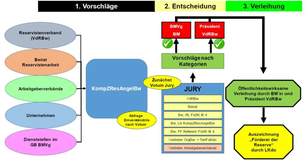 Das Schema zum Auswahlverfahren für die Partner der Reserve. Eine Auszeichnung auf die man Stolz sein kann. Blauer Bund