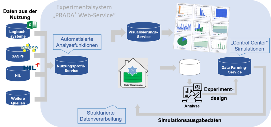 Schaubild PRADA-Web-Service ©PlgABw Blauer Bund