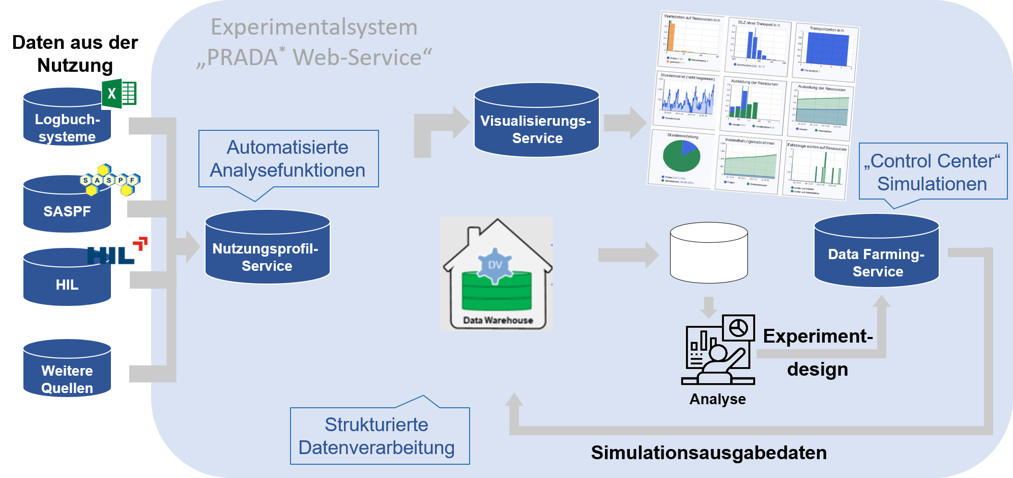 Schaubild PRADA-Web-Service ©PlgABw Blauer Bund