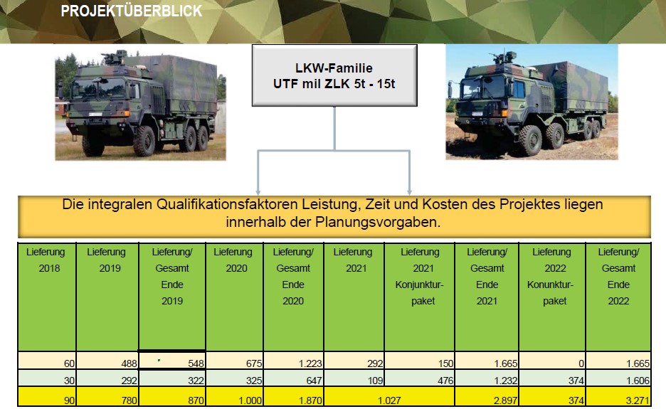 Das Projekt UTF mil ZLK 5t - 15t liegt bei den Faktoren Leistung, Zeit und Kosten voll innerhalb der Vorgaben. Blauer Bund